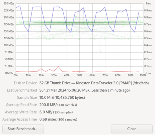 Kingston Technology DataTraveler 100 G3/G4/SE9 G2/50 Kyson
Объём 62,008,590,336 байт = 62 GB = 57.75 GiB (весь объём не тестировал)
Теоретическая (поддерживаемая драйверами) скорость:
Device can operate at Full Speed (12Mbps)
Device can operate at High Speed (480Mbps)
Device can operate at SuperSpeed (5Gbps)
Практический тест (gnome-disks):
Чтение: 200 MB/s
Запись: 6 MB/s